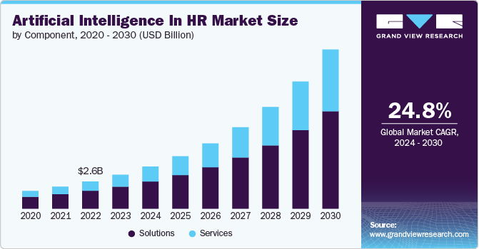 Artificial Intelligence In HR Market Size, 2024 - 2030