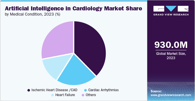 Artificial Intelligence in Cardiology Market Share, by Medical Condition, 2023 (%)