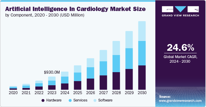 Artificial Intelligence In Cardiology Market Size, by Component, 2020 - 2030 (USD Million)