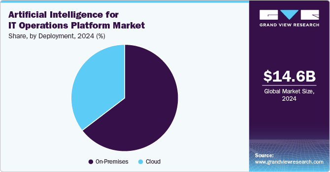 Artificial Intelligence for IT Operations Platform Market Share, by Deployment 2024 (%)