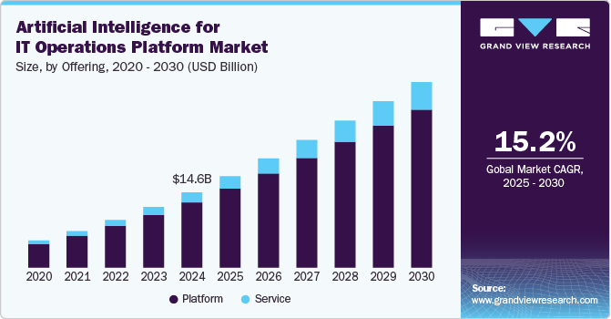 Artificial Intelligence for IT Operations Platform Market Size, by Offering, 2020 - 2030 (USD Billion)