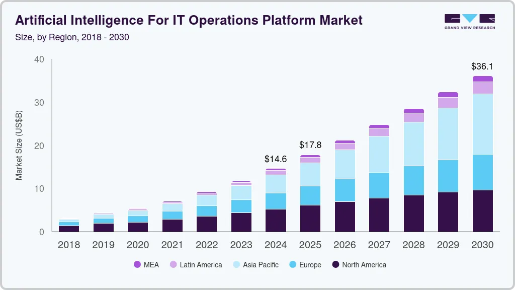 Artificial intelligence for IT operations platform market size by region, and growth forecast (2025-2030) Artificial intelligence for IT operations platform market size by region, and growth forecast (2025-2030)