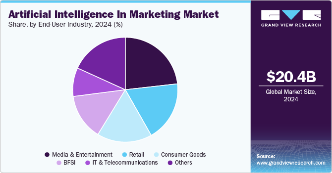 Artificial Intelligence In Marketing Market Share by End-User Industry, 2024 (%)