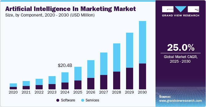 Artificial Intelligence In Marketing Market Size by Component, 2020 - 2030 (USD Million)