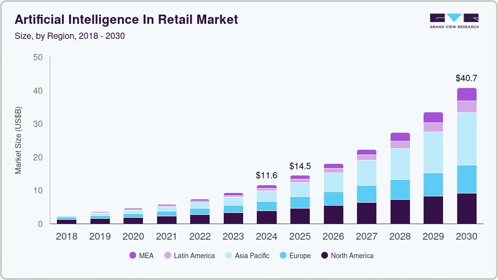 Artificial intelligence in retail market size by region, and growth forecast (2025-2030) Artificial intelligence in retail market size by region, and growth forecast (2025-2030)