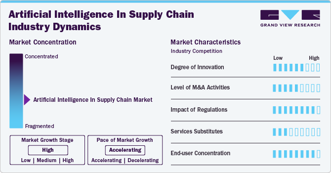 Artificial Intelligence in Supply Chain Market Concentration & Characteristics