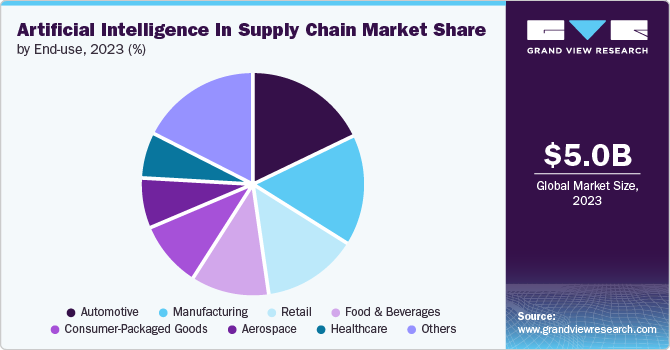 Artificial Intelligence in Supply Chain market share and size, 2023