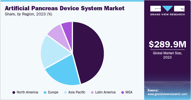 Artificial Pancreas Device System Market share, by region, 2023 (%)