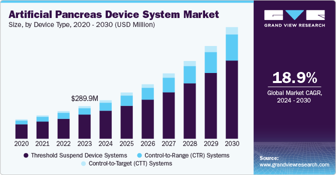 Artificial Pancreas Device System Market size, by device type, 2020 - 2030 (USD Million)