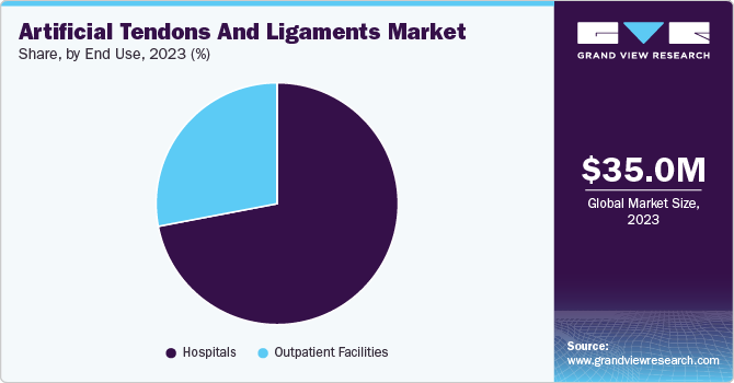 Artificial Tendons And Ligaments Market Share, By End Use, 2023 (%)