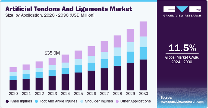 Artificial Tendons And Ligaments Market Size, By Application, 2020 - 2030 (USD Million)