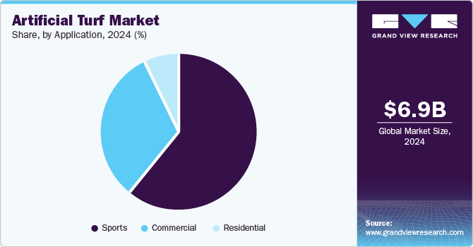Artificial Turf Market Share, By Application, 2024 (%) Artificial Turf Market Share, By Application, 2024 (%)