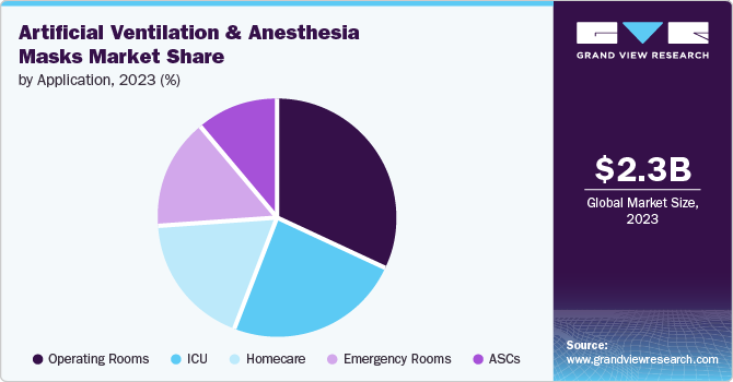 Artificial Ventilation And Anesthesia Masks Market Share by Application, 2023 (%)