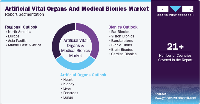 Artificial Vital Organs And Medical Bionics Market Report Segmentation