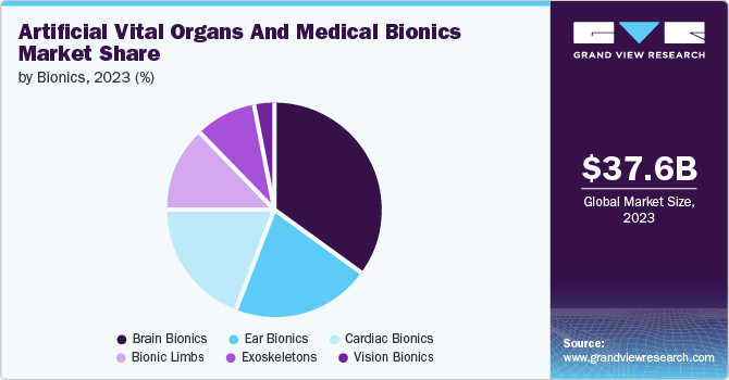 Artificial Vital Organs And Medical Bionics Market Share by Bionics, 2023 (%)