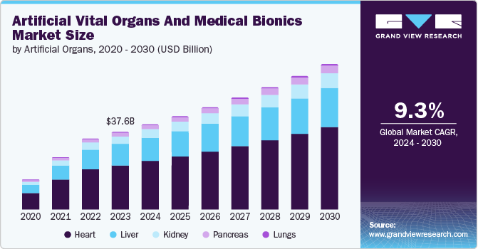 Artificial Vital Organs And Medical Bionics Market Size by Artificial Organs , 2020 - 2030 (USD Billion)