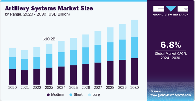 Artillery Systems Market Size by Range, 2020 - 2030 (USD Billion)