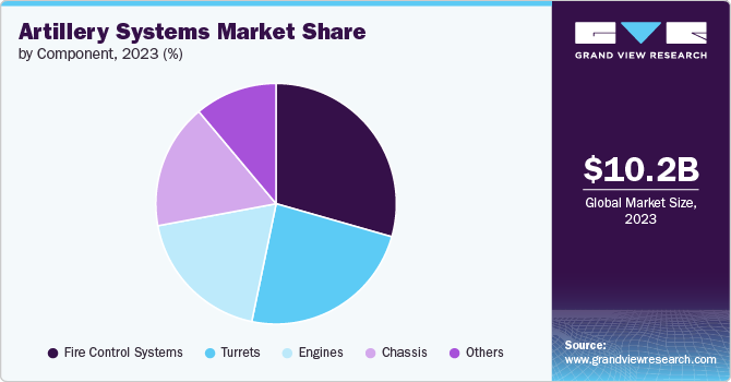 Artillery Systems Market Share by Component, 2023 (%)