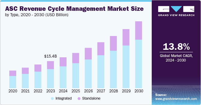 ASC Revenue Cycle Management Market size and growth rate, 2024 - 2030