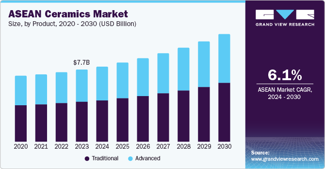 ASEAN Ceramics Market Size, By Product, 2020 - 2030 (USD Billion)