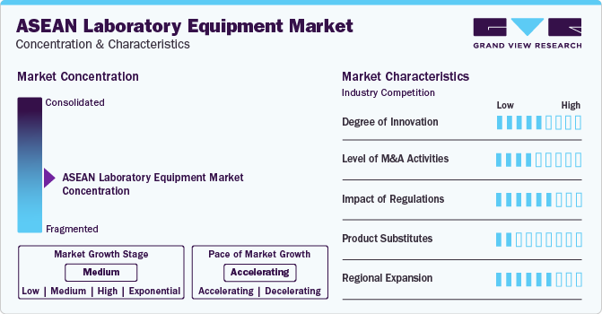 ASEAN Laboratory Equipment Market Concentration & Characteristics