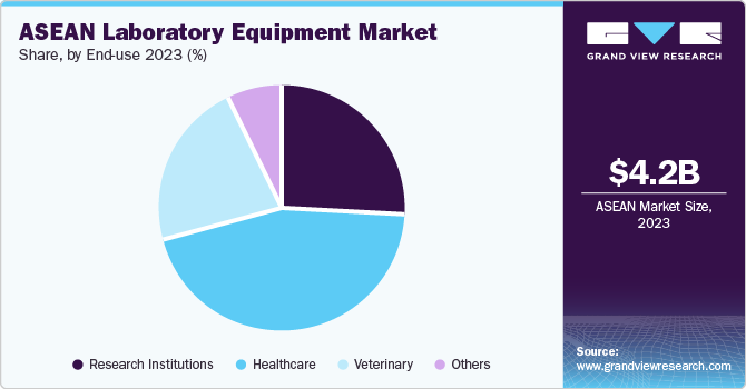 ASEAN Laboratory Equipment market share and size, 2023