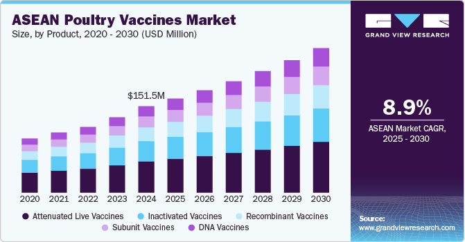 ASEAN Poultry Vaccines Market Size, By Product, 2020 - 2030 (USD Million)