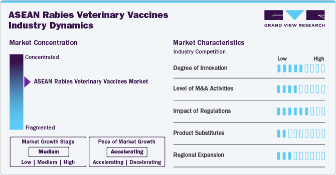 ASEAN Rabies Veterinary Vaccines Industry Dynamics