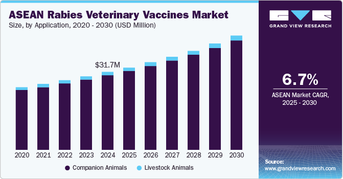 ASEAN Rabies Veterinary Vaccines Market Size, By Application, 2020 - 2030 (USD Million)