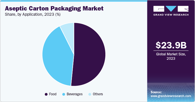 Aseptic Carton Packaging Market Share, by Application, 2023 (%)