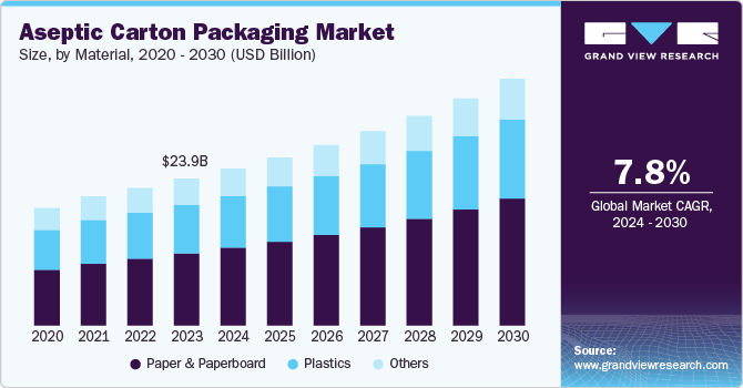 Aseptic Carton Packaging Market Size, by Material, 2020 - 2030 (USD Billion)