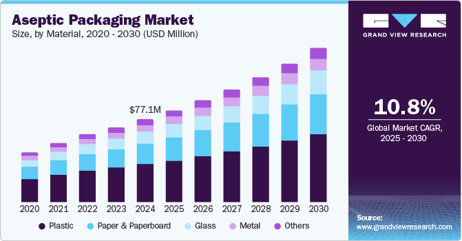 Aseptic Packaging Market Size, by Material, 2020 - 2030 (USD Billion)