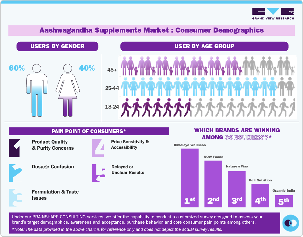 Ashwagandha Supplements Market: Consumer Demographics Ashwagandha Supplements Market: Consumer Demographics