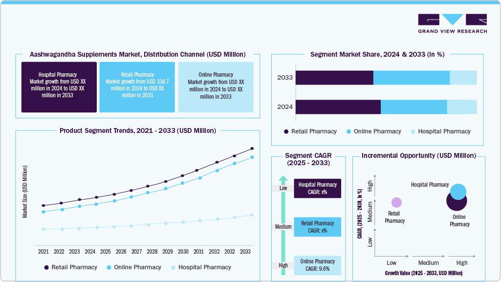 Ashwagandha Supplements Market, Distribution Channel (USD Million) Ashwagandha Supplements Market, Distribution Channel (USD Million)