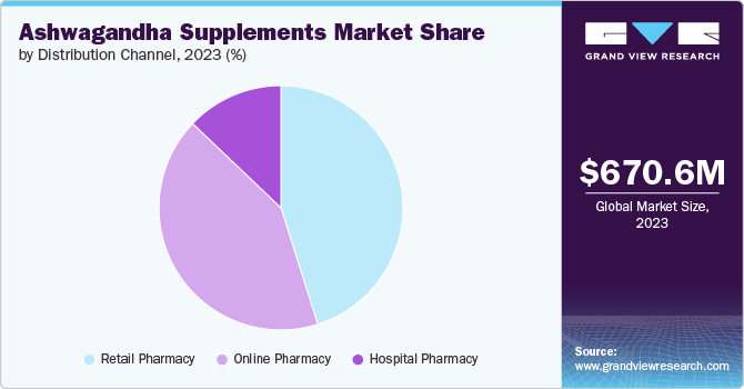 Ashwagandha Supplements Market share and size, 2023