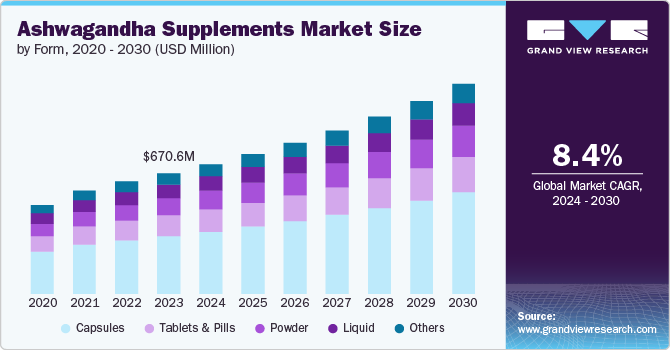 Ashwagandha Supplements Market size and growth rate, 2024 - 2030