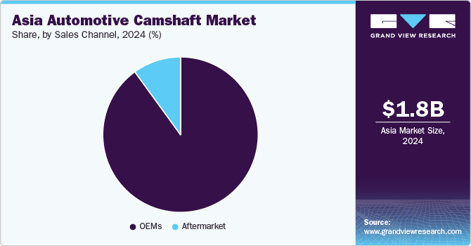 Asia Automotive Camshaft Market Share, by Sales Channel, 2024 (%)