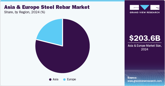 Asia And Europe Steel Rebar Market Share by Region, 2024 (%)