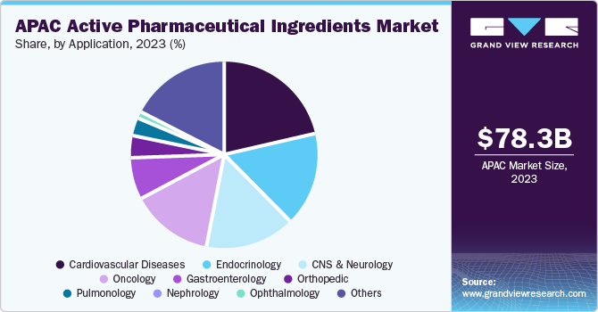 Asia Pacific Active Pharmaceuticals Ingredients Market share and size, 2023