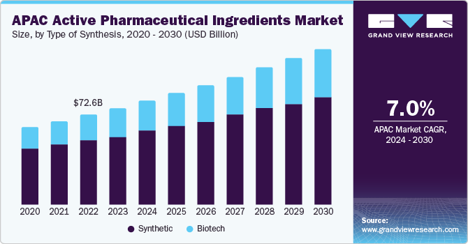 Asia Pacific Active Pharmaceutical Ingredients market size and growth rate, 2024 - 2030