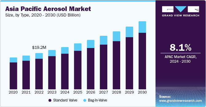 U.S. Asia Pacific Aerosol Market size and growth rate, 2024 - 2030