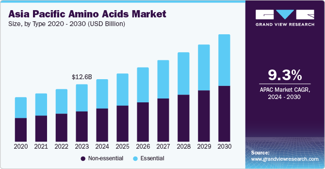 Asia Pacific Amino Acids market size and growth rate, 2024 - 2030