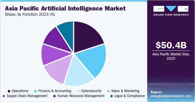 Asia Pacific Artificial Intelligence Market share and size, 2023