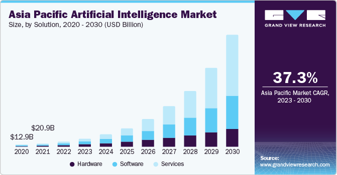 Artificial intelligence market to reach USD 1,581.70 Bn by 2030, ETCIO SEA