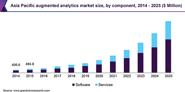 Asia Pacific augmented analytics market size, by component, 2014 - 2025 (USD Million)