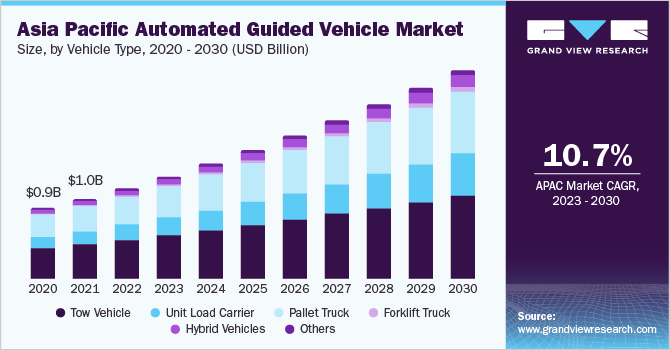 Asia Pacific automated guided vehicle market size, by vehicle type, 2016 - 2027 (USD Million)