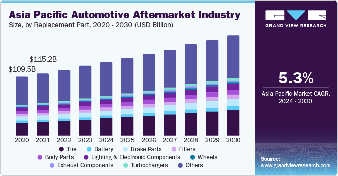 Automotive Aftermarket Industry Size & Growth Report, 2030