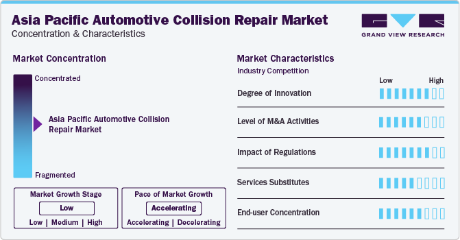 Asia Pacific Automotive Collision Repair Market Concentration & Characteristics