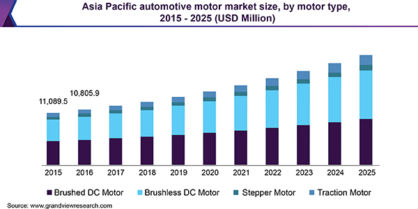 Asia Pacific automotive motor market size, by motor type, 2015 - 2025 (USD Million)