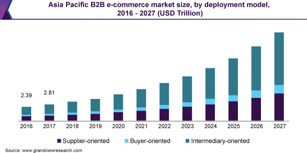 eCommerce Statistics For 2022: Growth and Trends To Watch